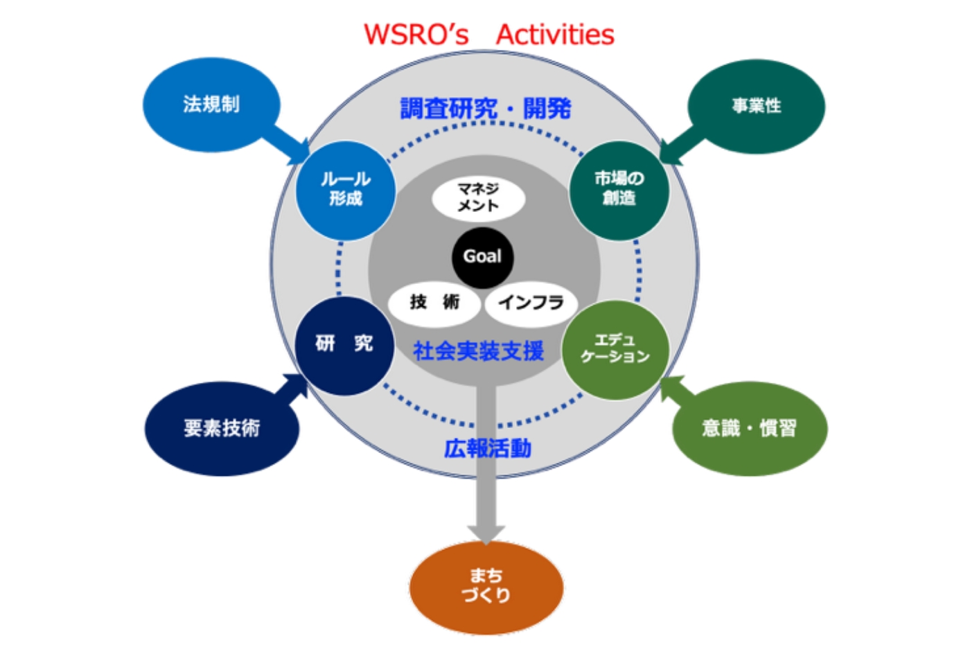 一般社団法人ウォーター・スマート・レジリエンス研究協会（WSRO）